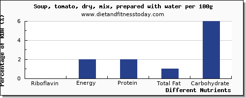 chart to show highest riboflavin in tomato soup per 100g